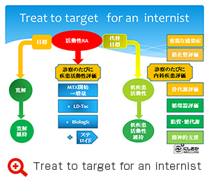 Treat to target for an internist