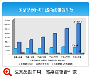 医薬品副作用・感染症報告件数